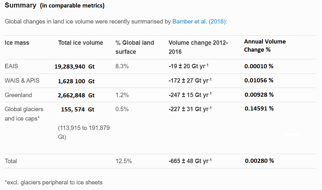 World ice table in Gt