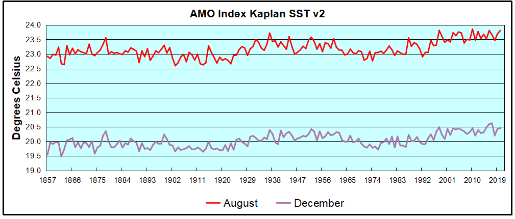 AMO Aug and Dec 2021