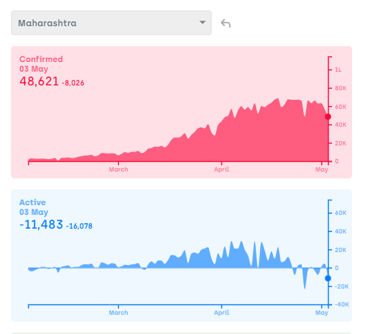 India cases May 3 2021