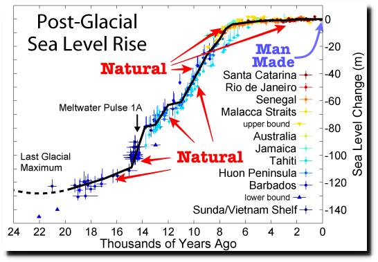 post-glacial_sea_level