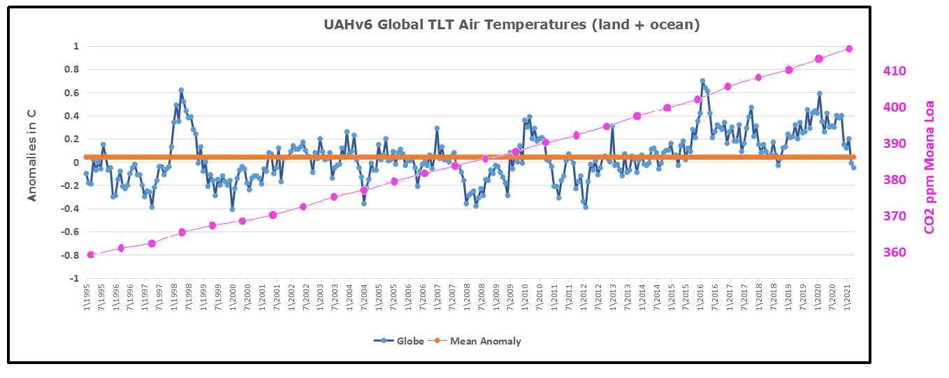 UAH Global 1995to202104 w co2 overlay
