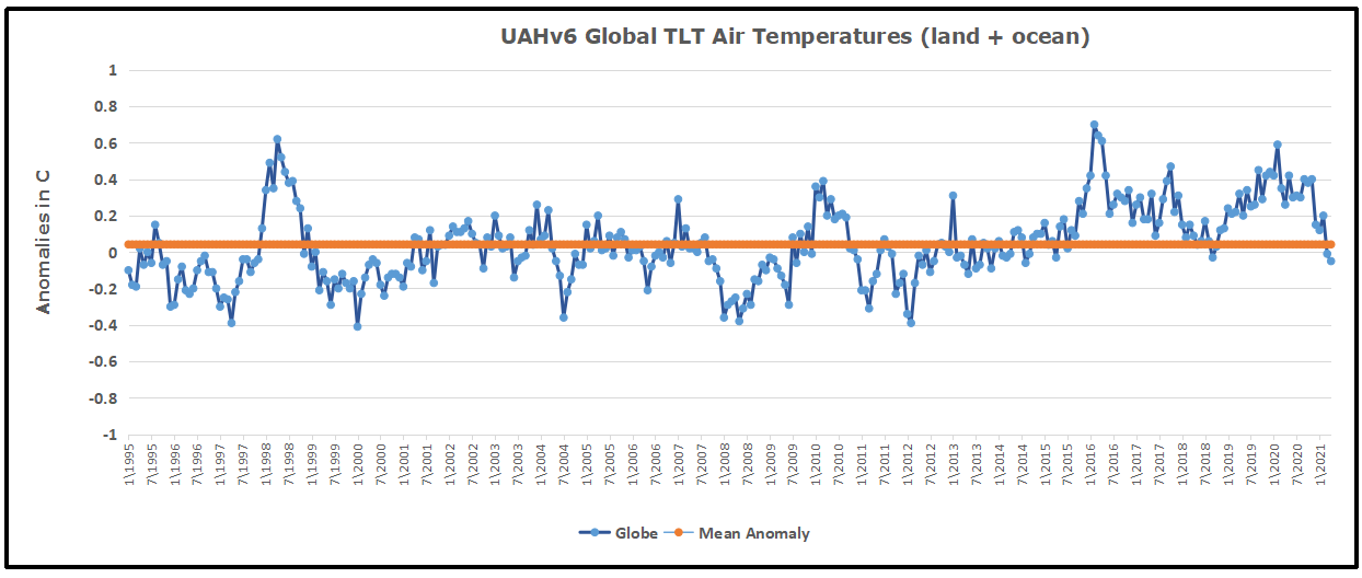 UAH Global 1995to202104