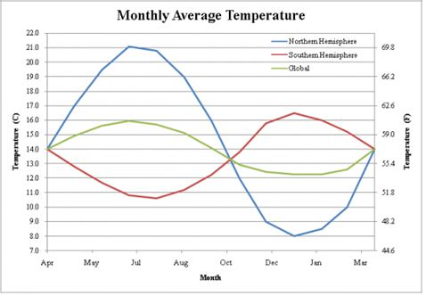 Monthly Temps NH and SH