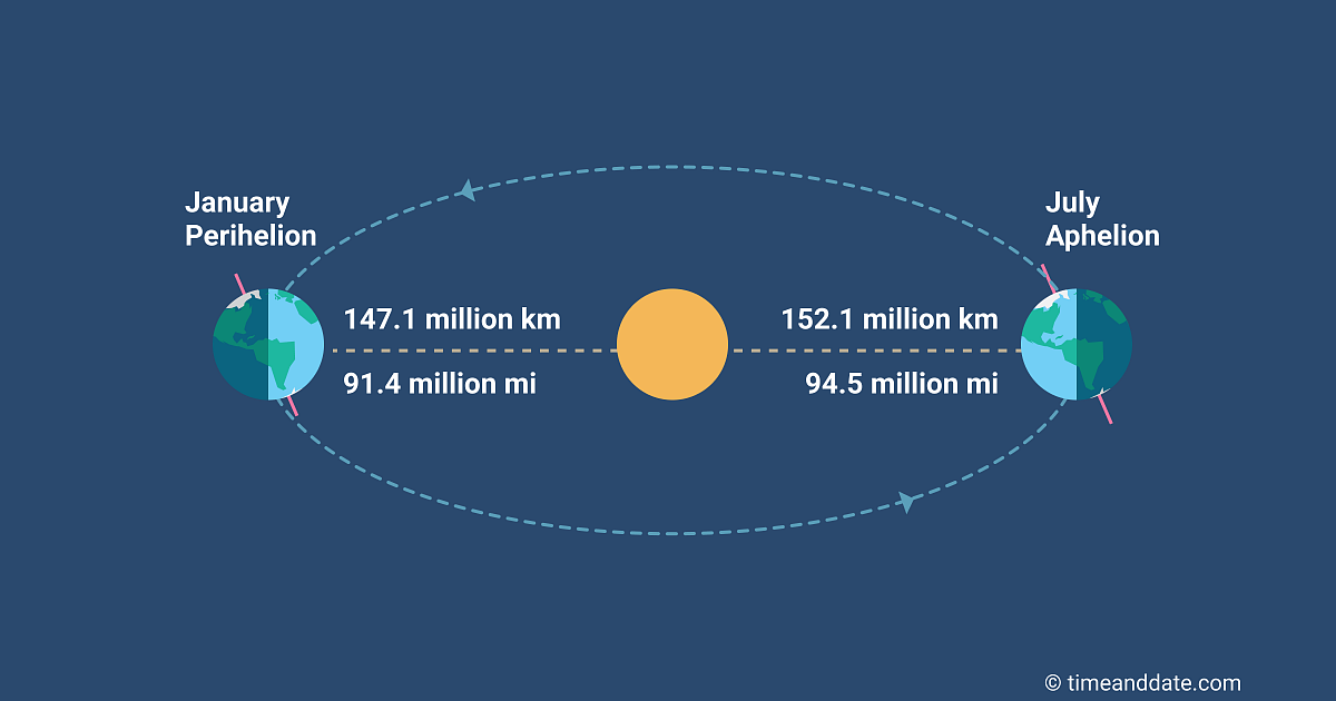 sun-distances