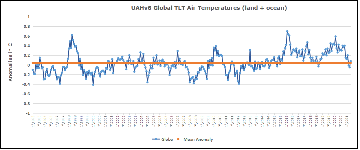 UAH Global 1995to202105