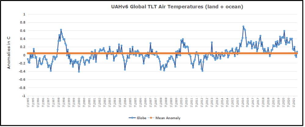 UAH Global 1995to202105