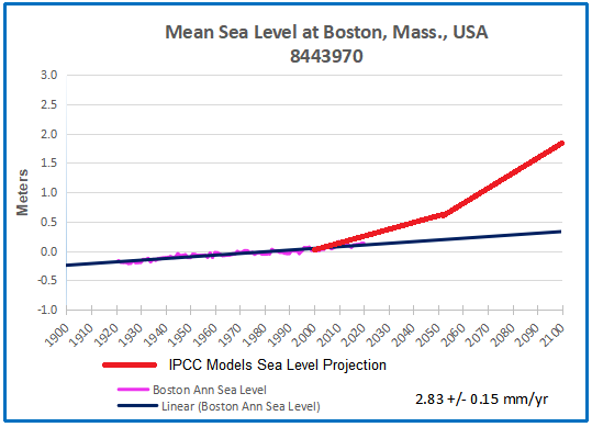 Boston Past and Projected 2020