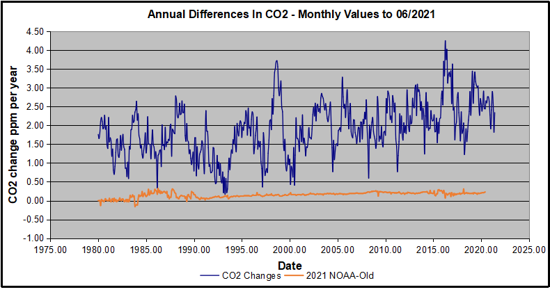 Co2 Monthly Diffs New and Old2021