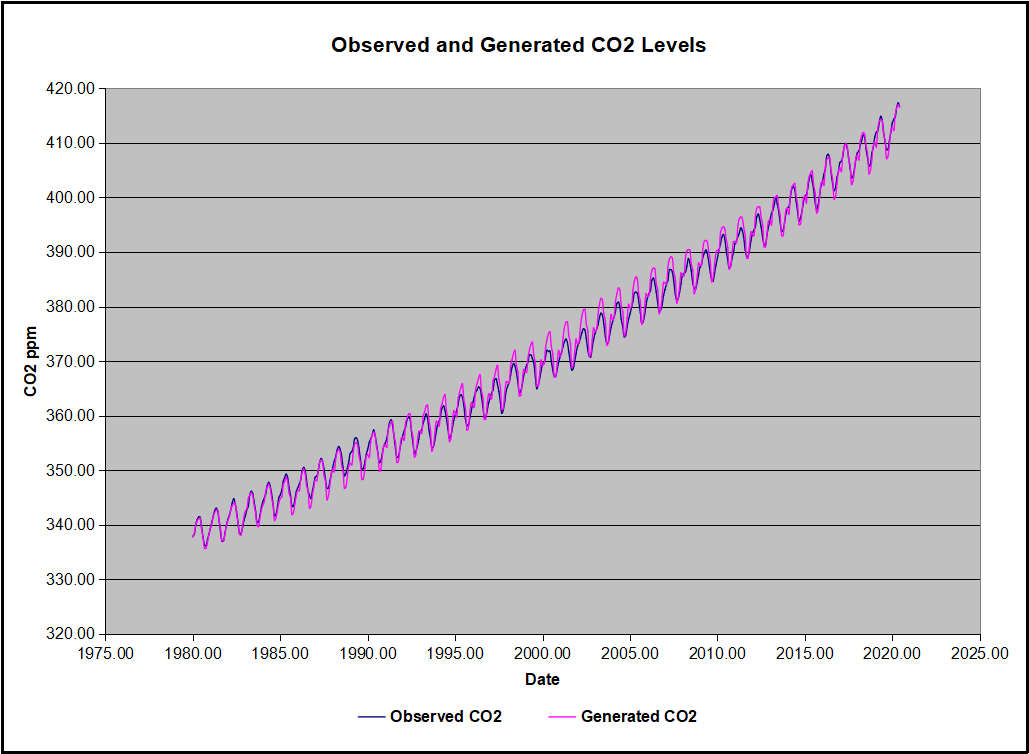 CO2 Observed and Calculated2021