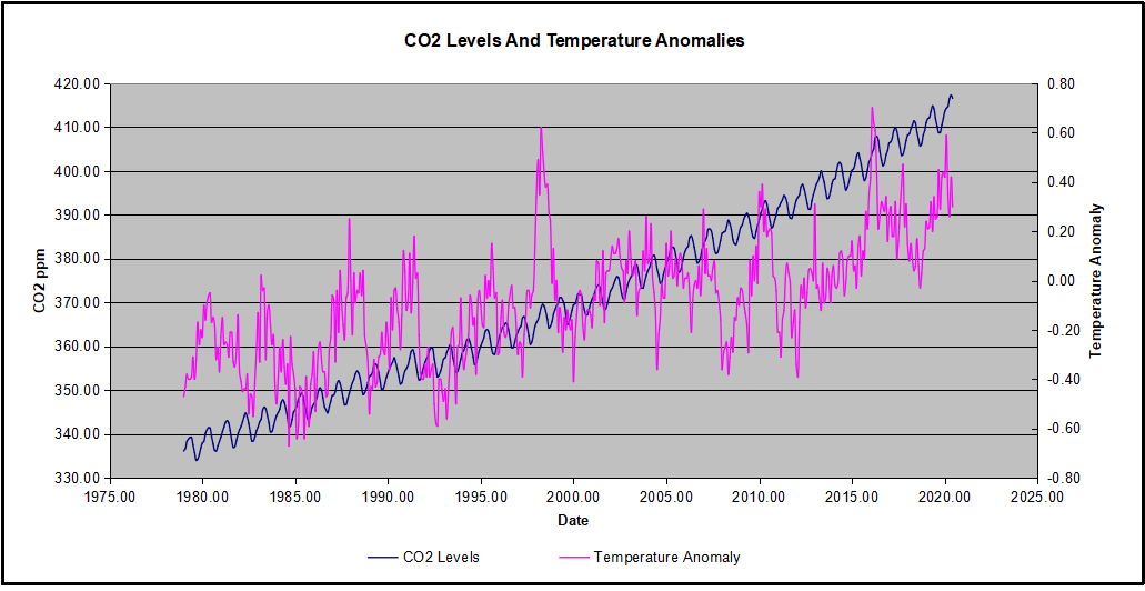 CO2 Observed Temps Observed
