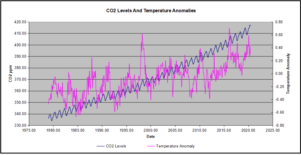 CO2 Observed Temps Observed