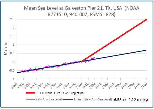 Galv past &amp; projected 2020