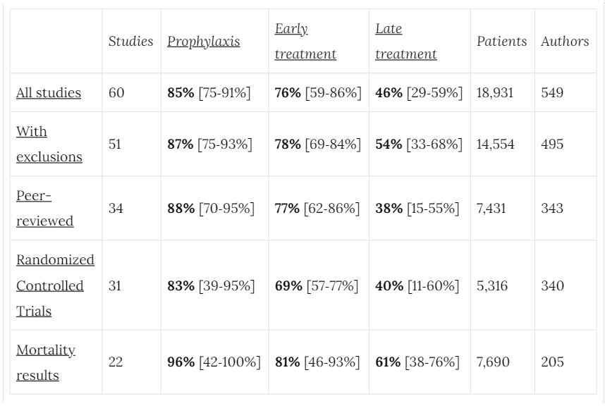 Ivermectin meta analysis