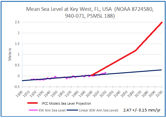 KW past &amp; projected 2020