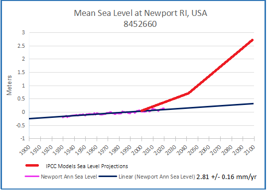 Newport past &amp; projected 2020