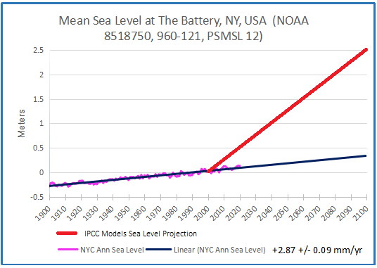 NYC past &amp; projected 2020
