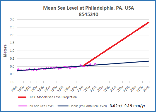 Phil past &amp; projected 2020