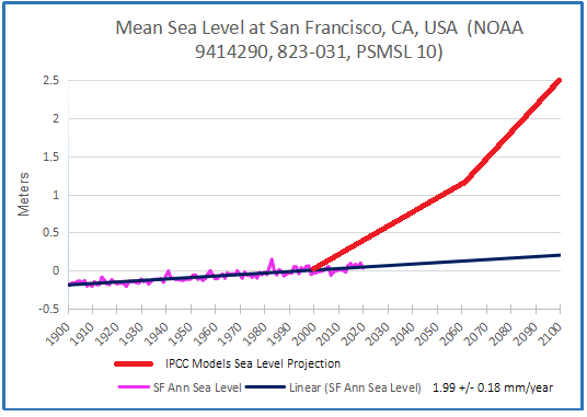 SF CA past &amp; projected 2020