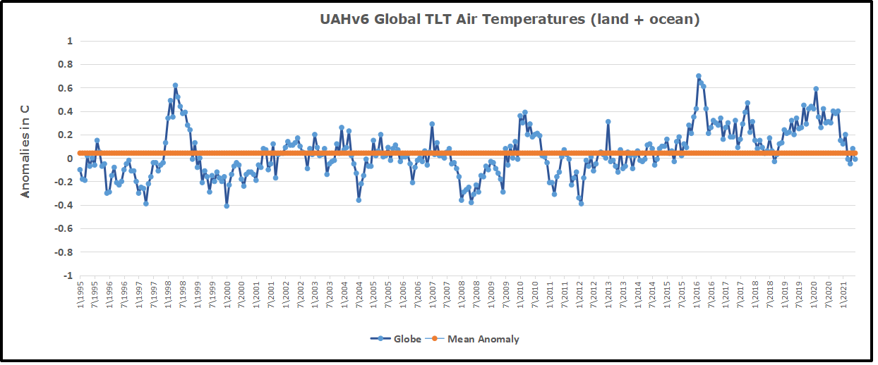 UAH Global 1995to202106