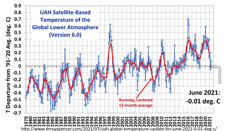 uah_lt_1979_thru_june_2021_v6