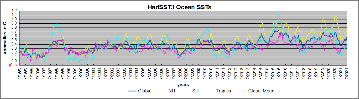 Hadsst1995 to 072021