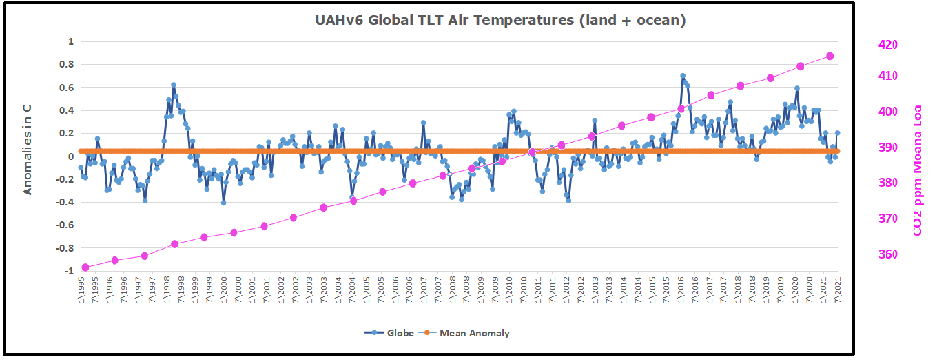 UAH Global 1995to202107w CO2