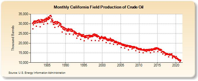 WHCP2 Cal oil production