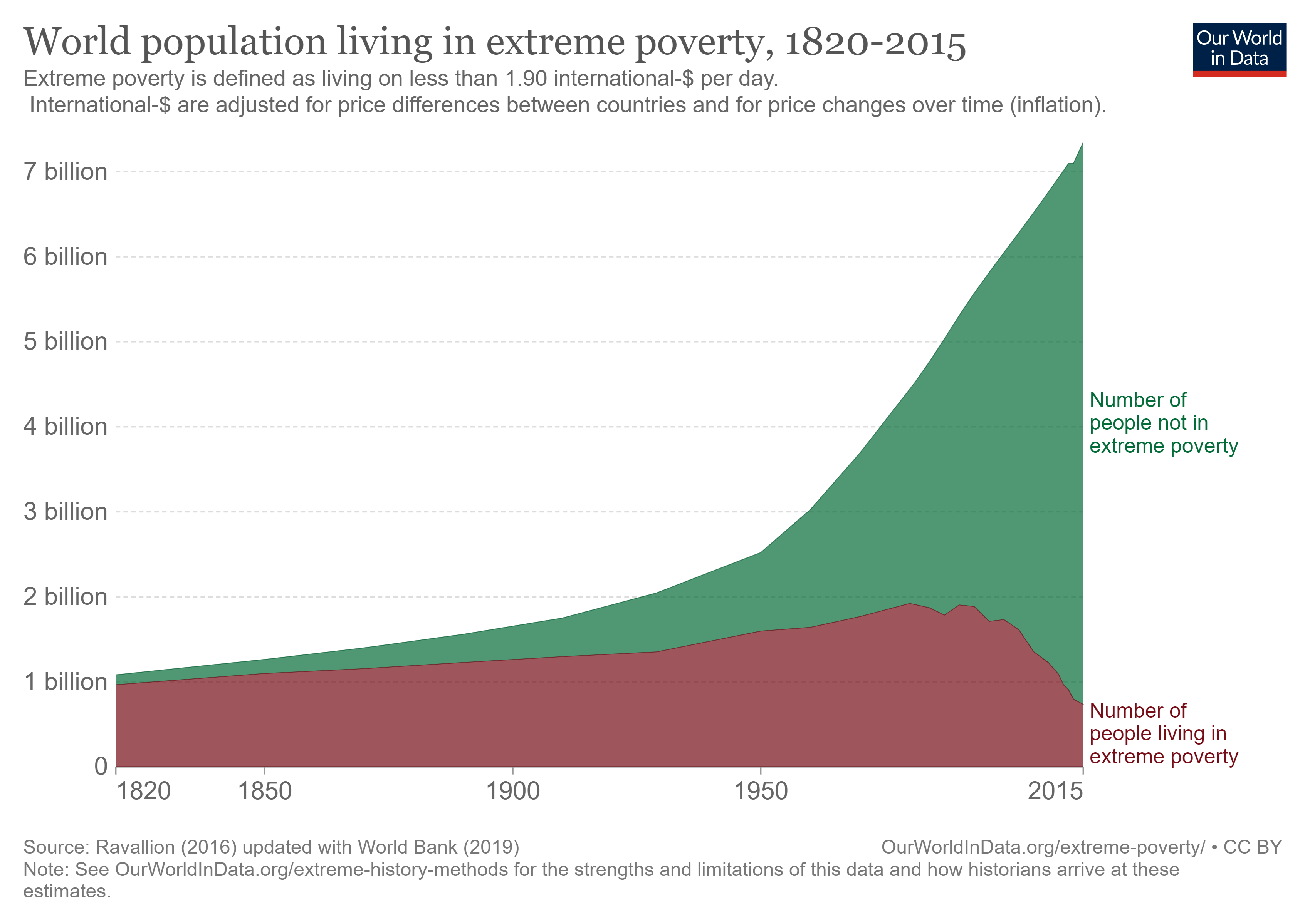 world-population-in-extreme-poverty-absolute